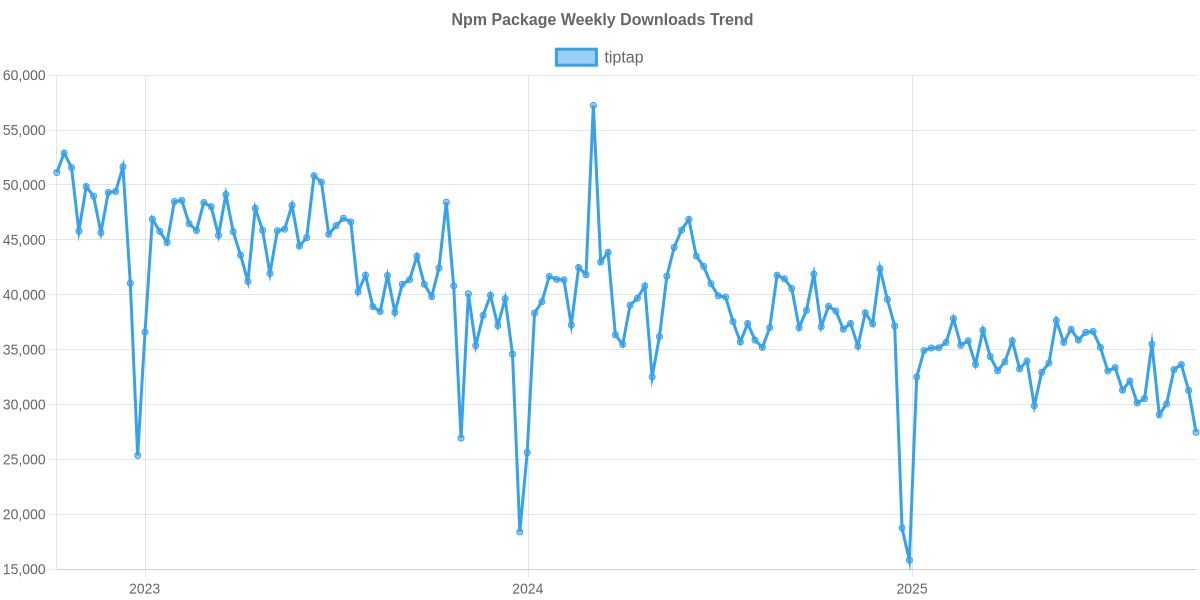 Usage Trend of tiptap