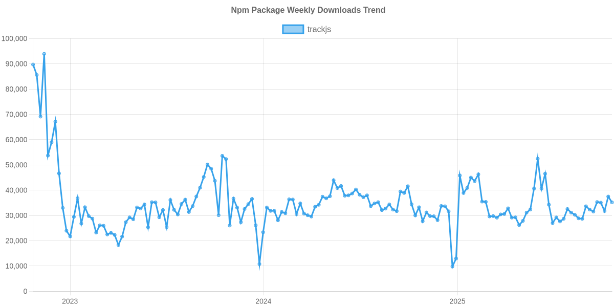 Usage Trend of trackjs
