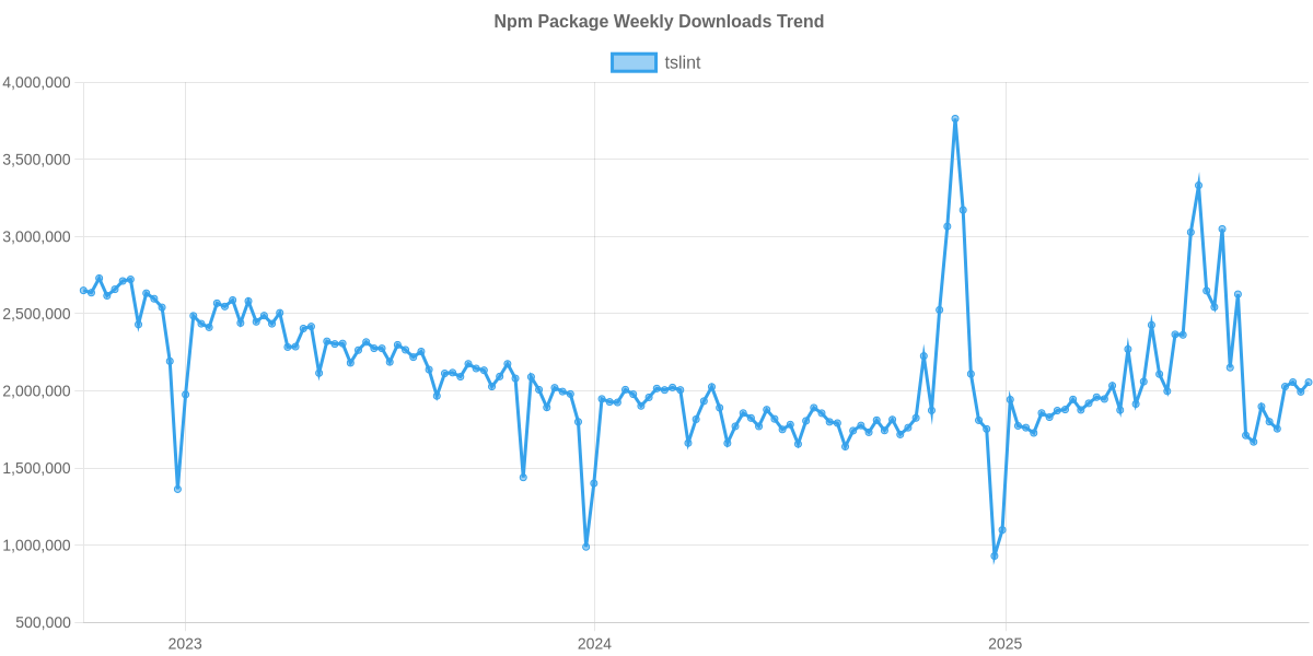 Usage Trend of tslint