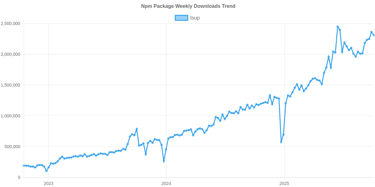 Usage Trend of tsup
