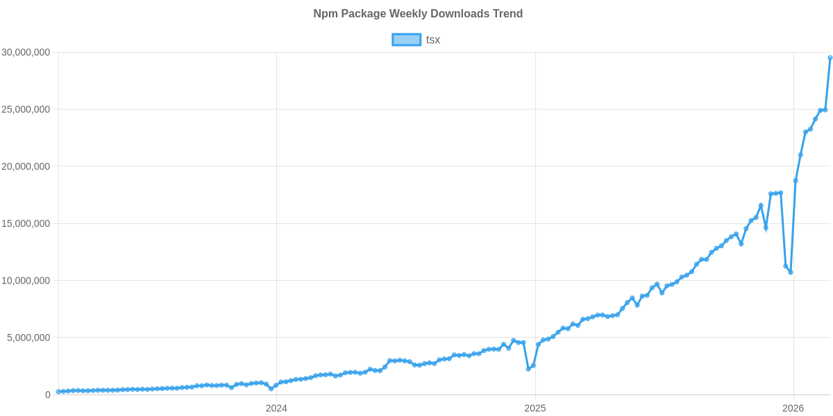 Usage Trend of tsx