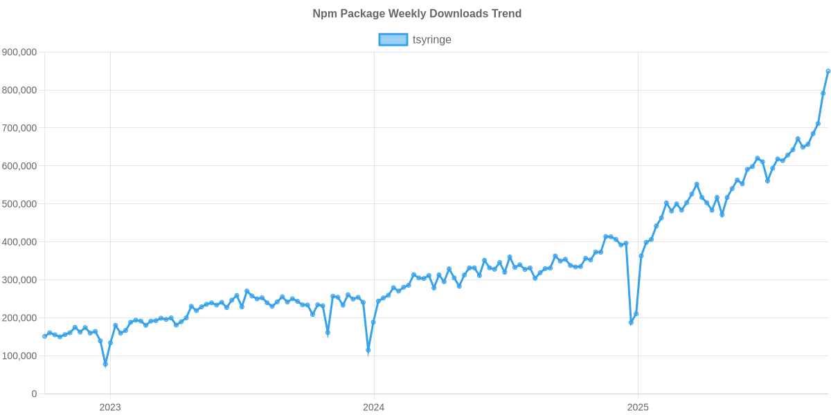 Usage Trend of tsyringe