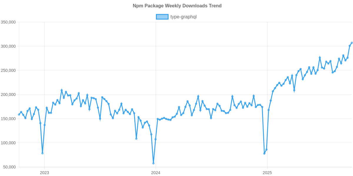 Usage Trend of type-graphql