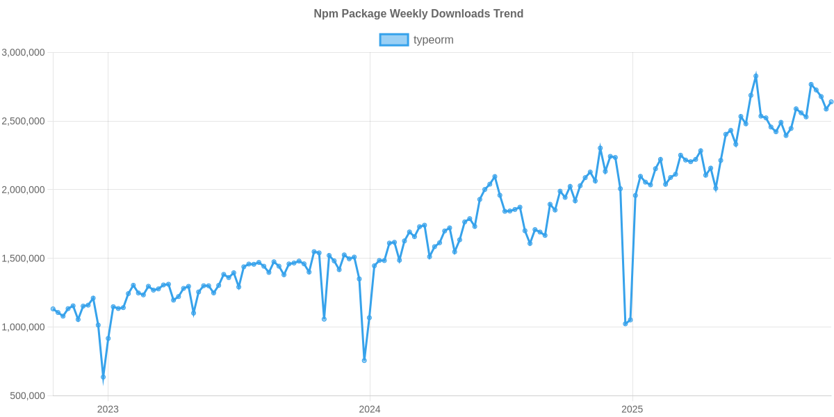 Usage Trend of typeorm