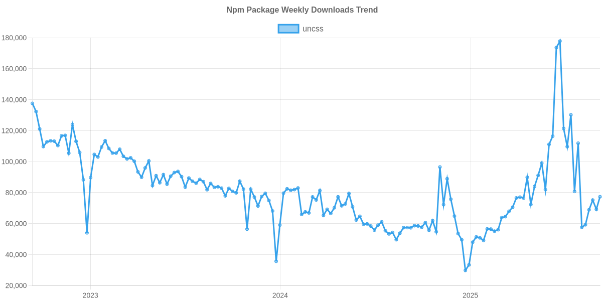 Usage Trend of uncss