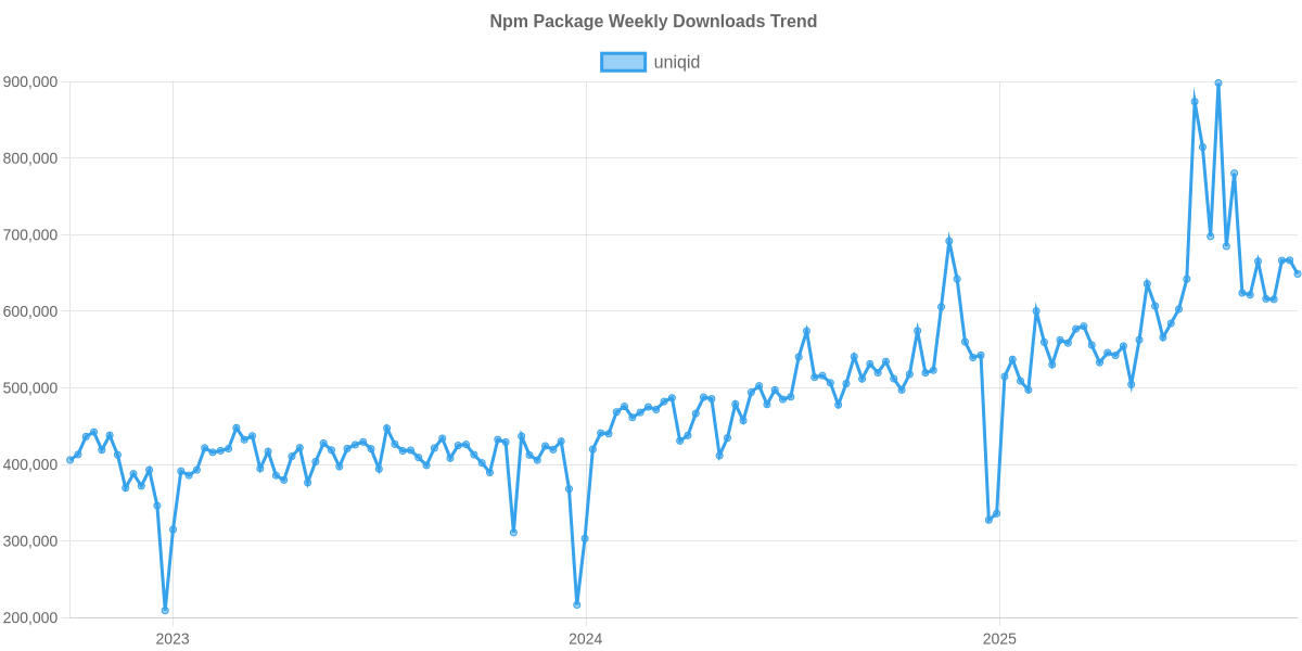 Usage Trend of uniqid