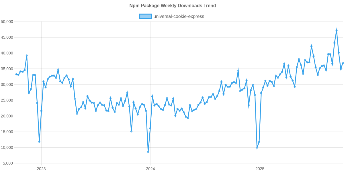 Usage Trend of universal-cookie-express