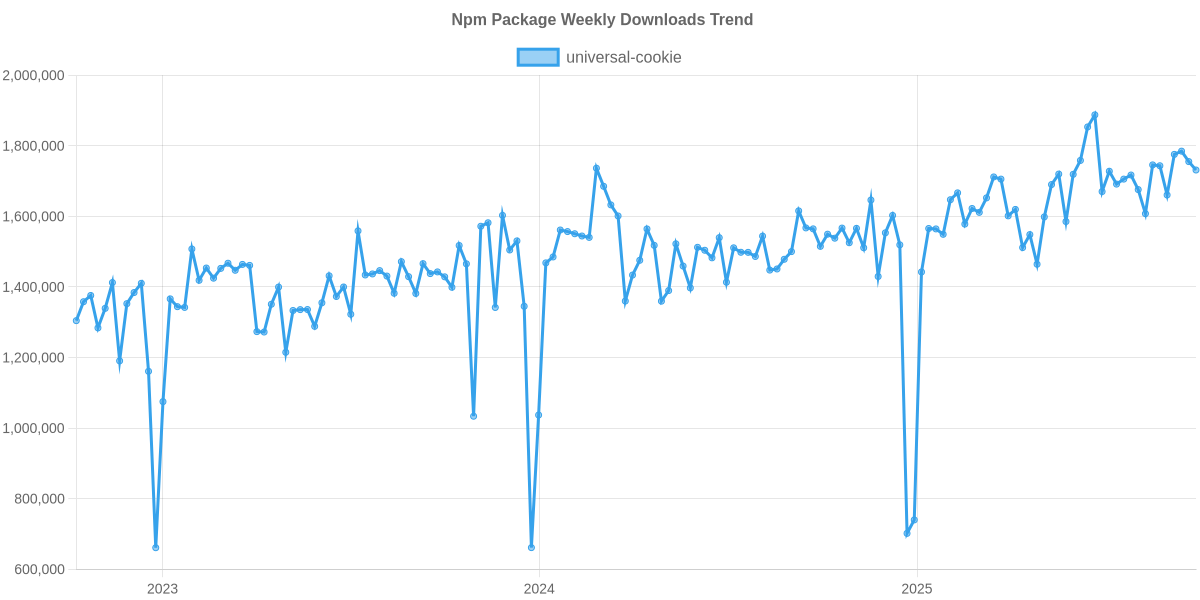 Usage Trend of universal-cookie