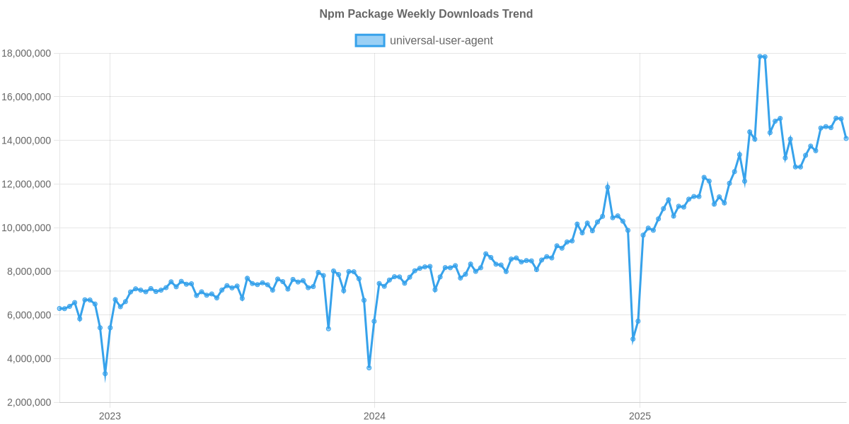 Usage Trend of universal-user-agent