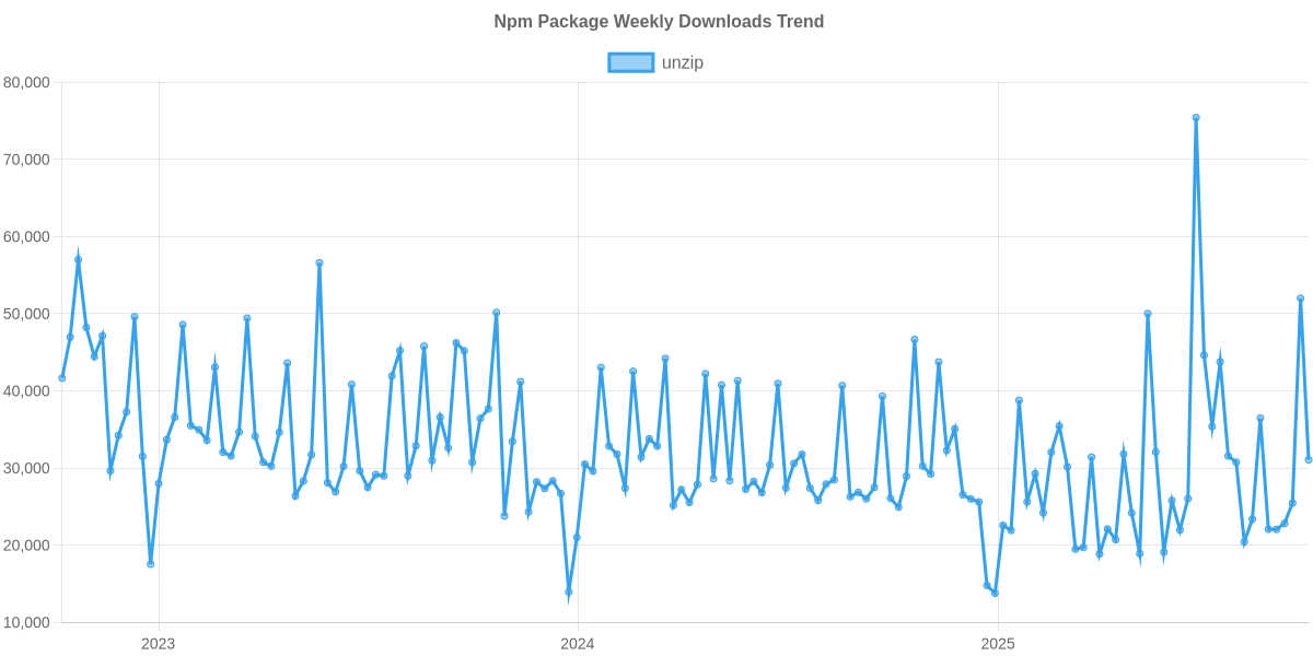 Usage Trend of unzip