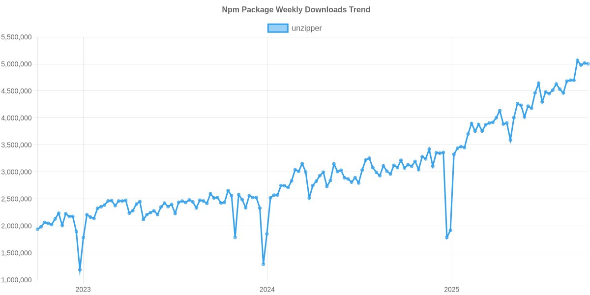 Usage Trend of unzipper