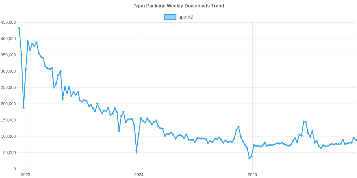 Usage Trend of upath2