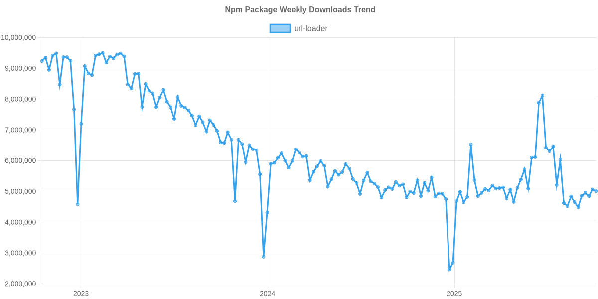 Usage Trend of url-loader