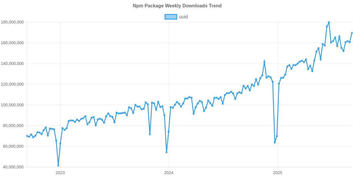 Usage Trend of uuid