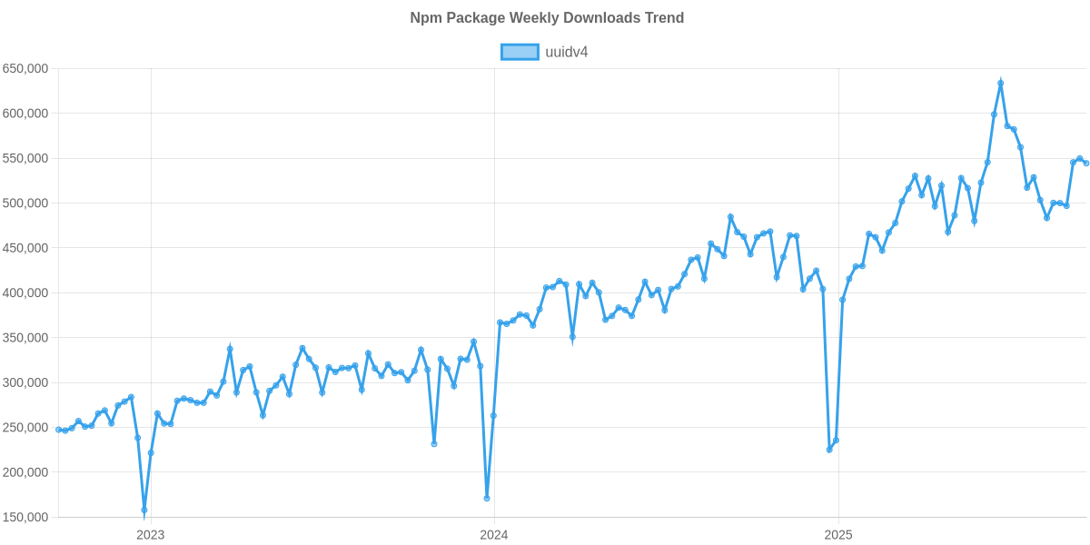 Usage Trend of uuidv4