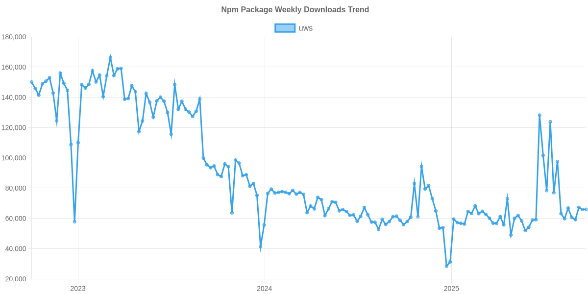 Usage Trend of uws