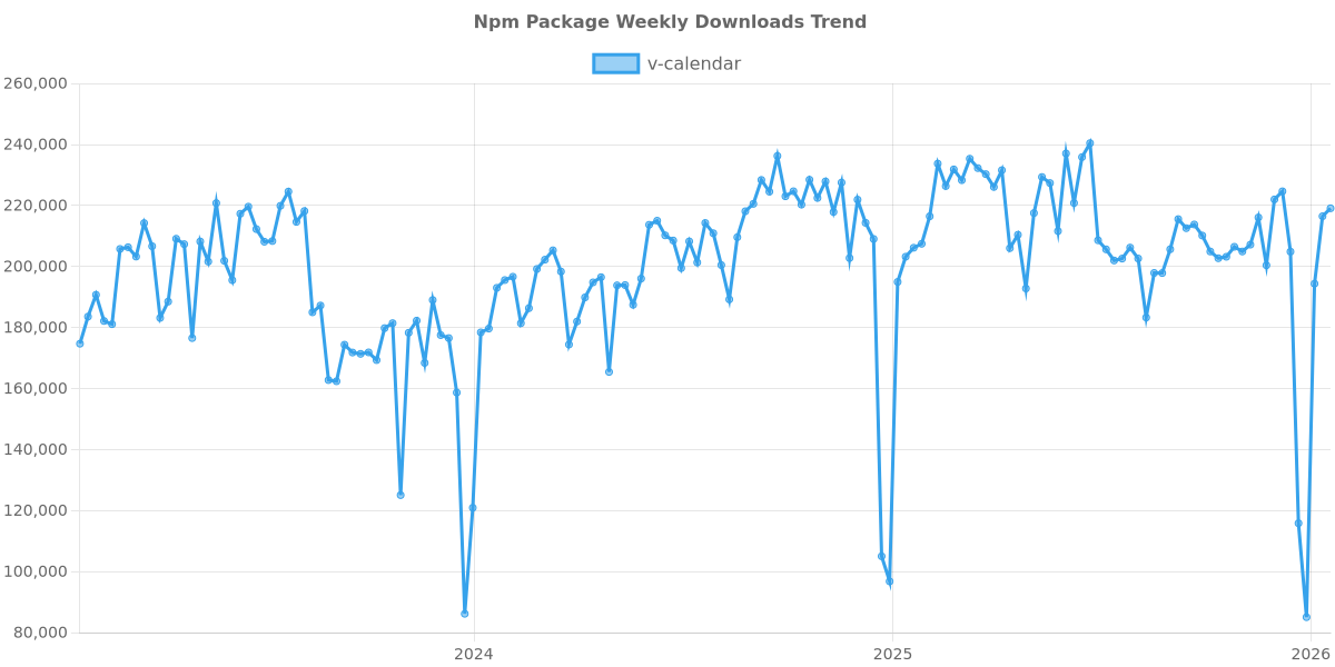 Usage Trend of v-calendar