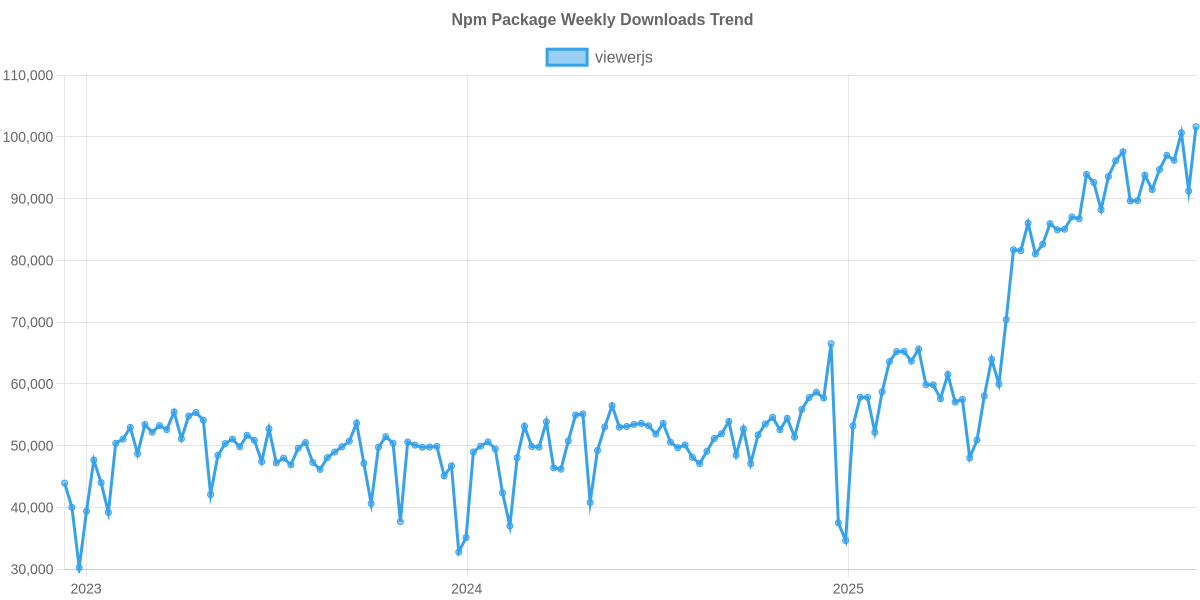 Usage Trend of viewerjs