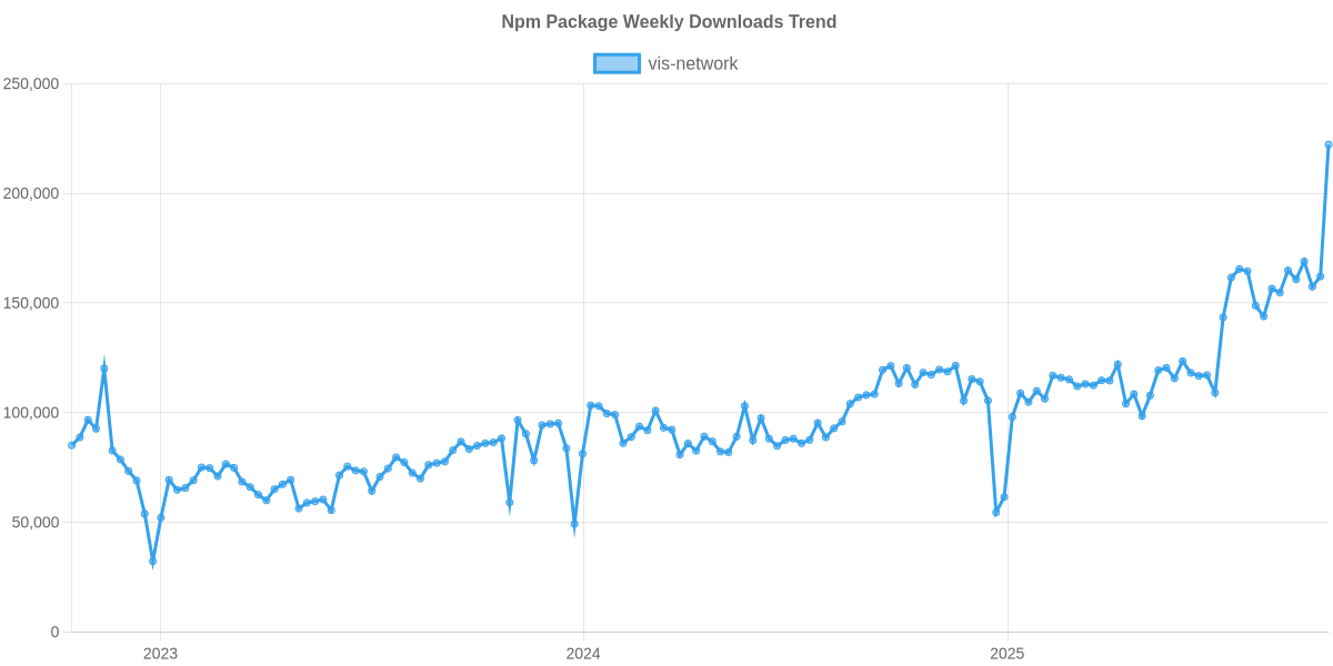 Usage Trend of vis-network