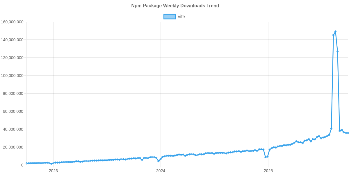 Usage Trend of vite