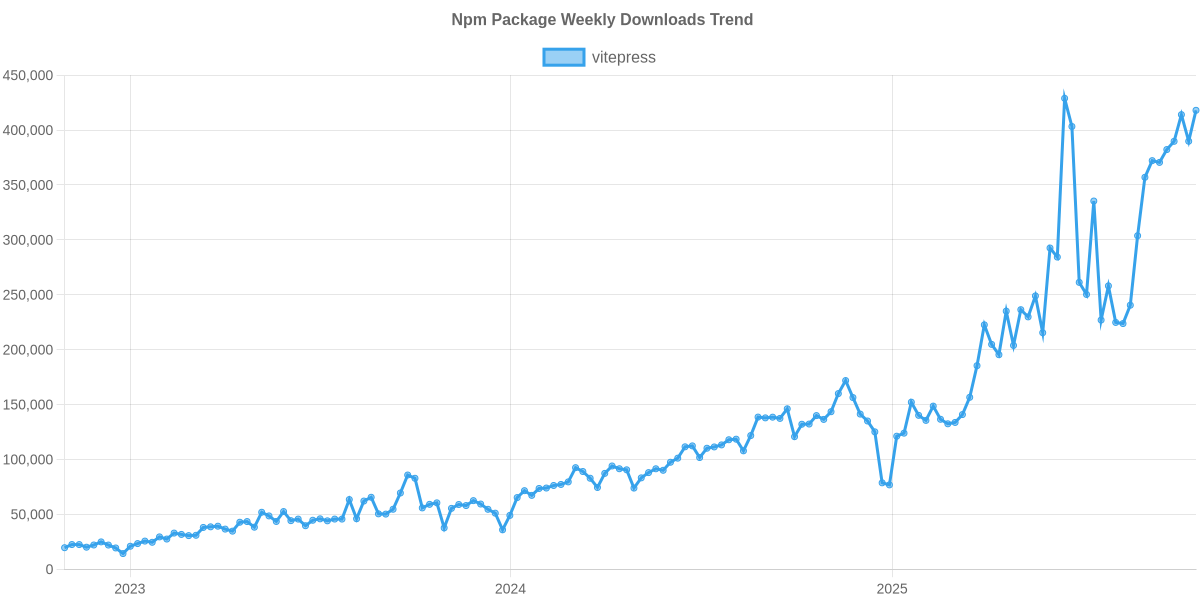 Usage Trend of vitepress