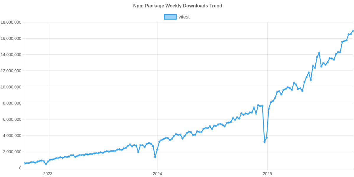 Usage Trend of vitest
