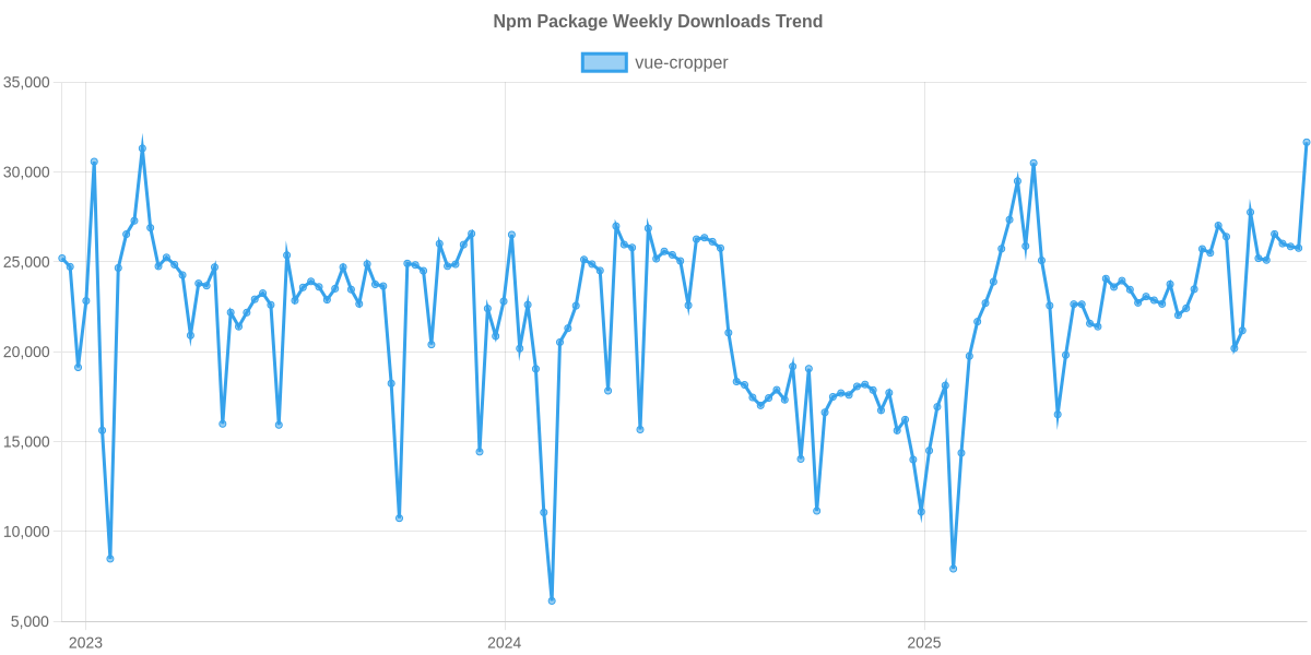 Usage Trend of vue-cropper