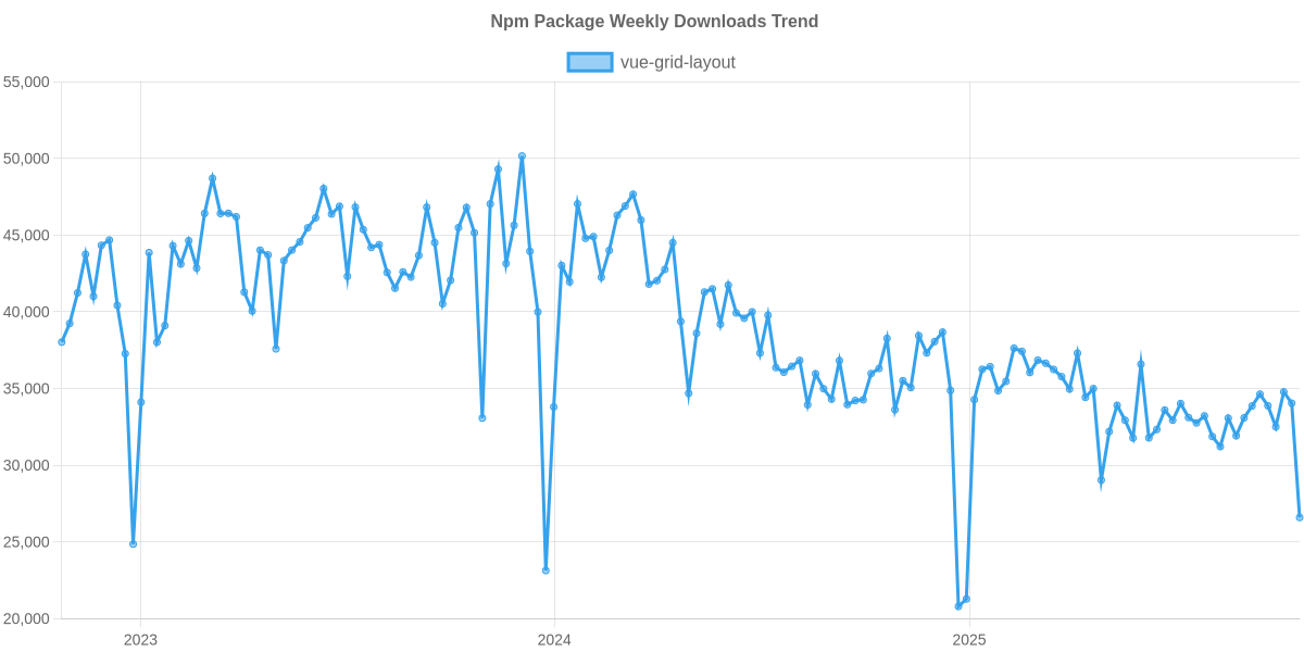 Usage Trend of vue-grid-layout