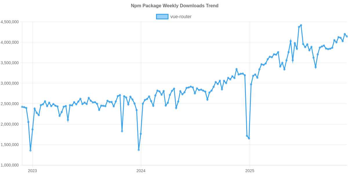 Usage Trend of vue-router