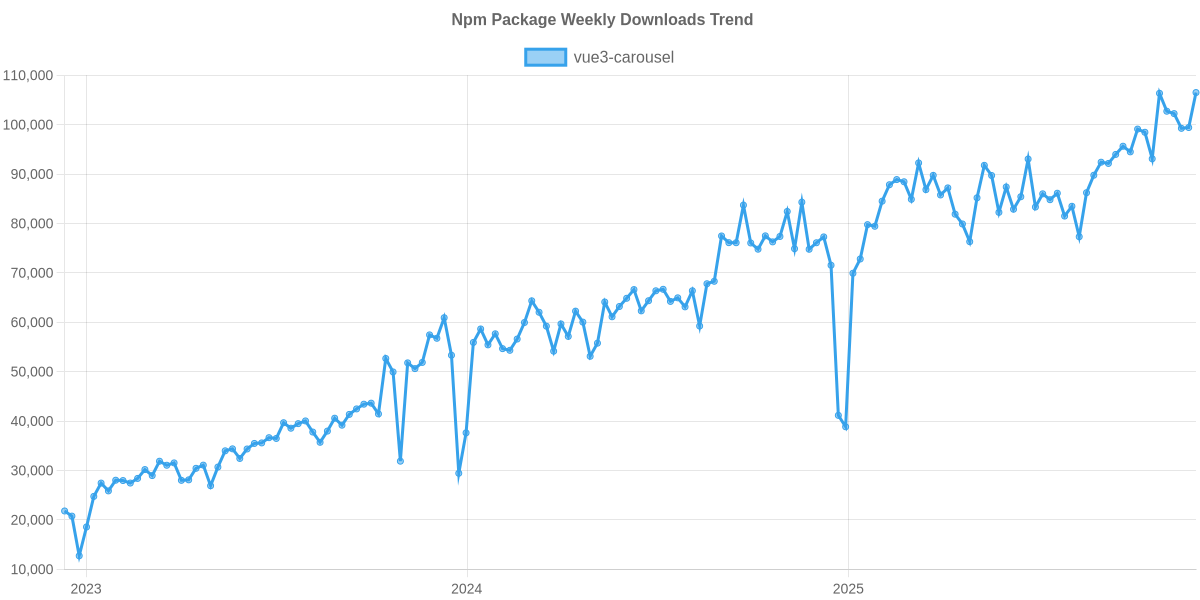 Usage Trend of vue3-carousel