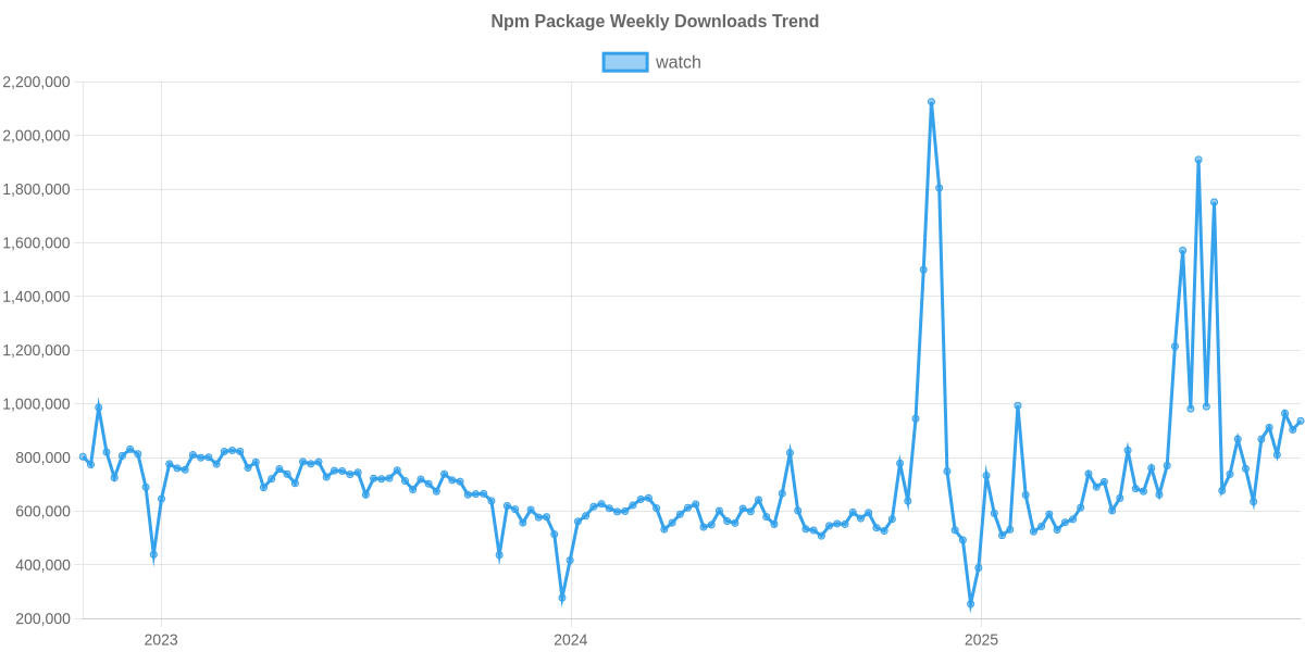 Usage Trend of watch