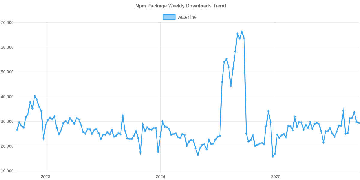 Usage Trend of waterline