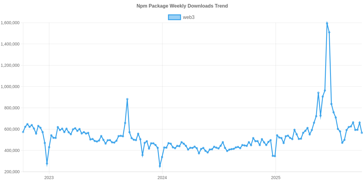 Usage Trend of web3