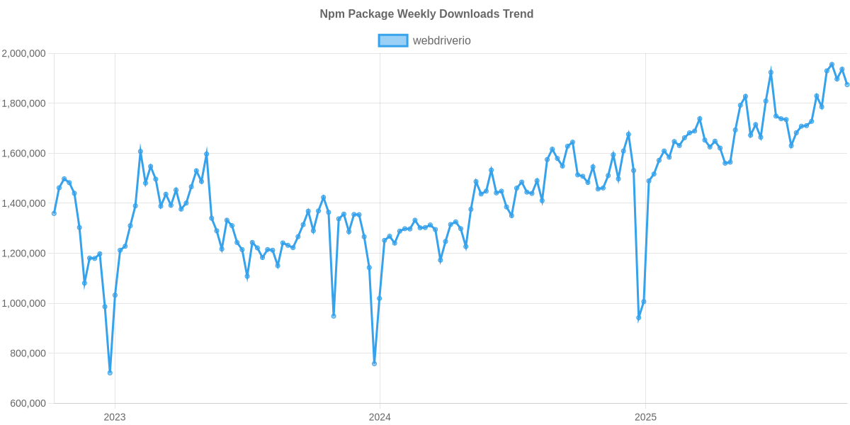Usage Trend of webdriverio