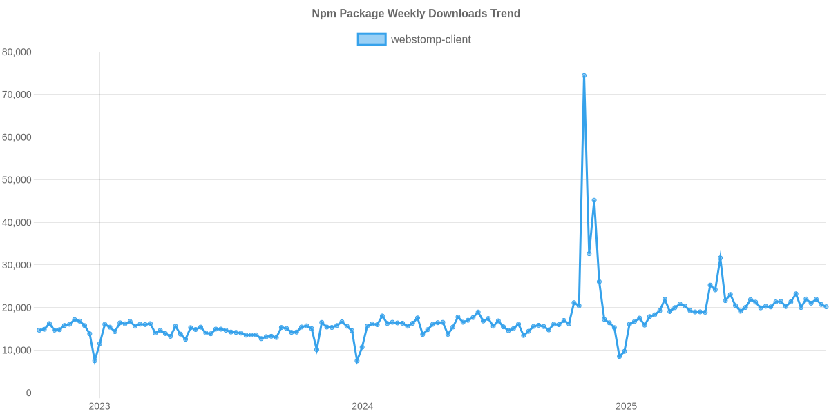 Usage Trend of webstomp-client