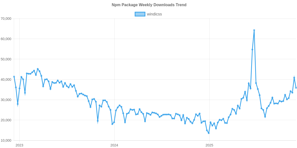 Usage Trend of windicss