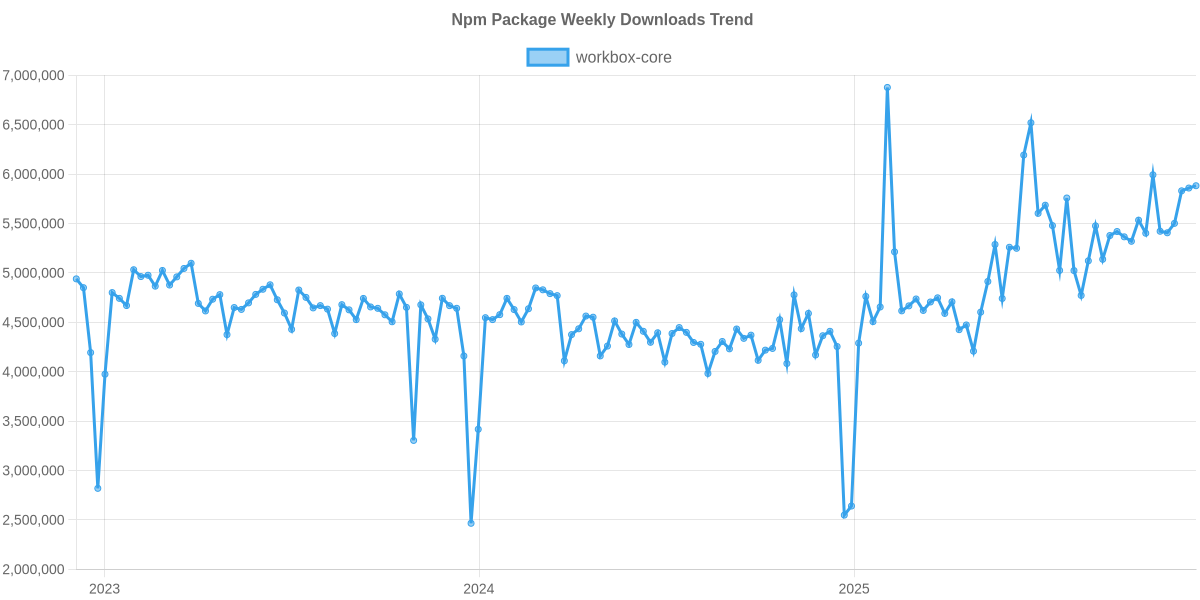 Usage Trend of workbox-core