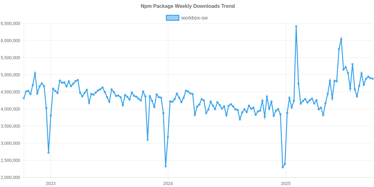 Usage Trend of workbox-sw