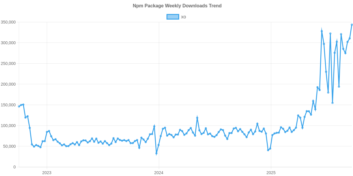 Usage Trend of xo