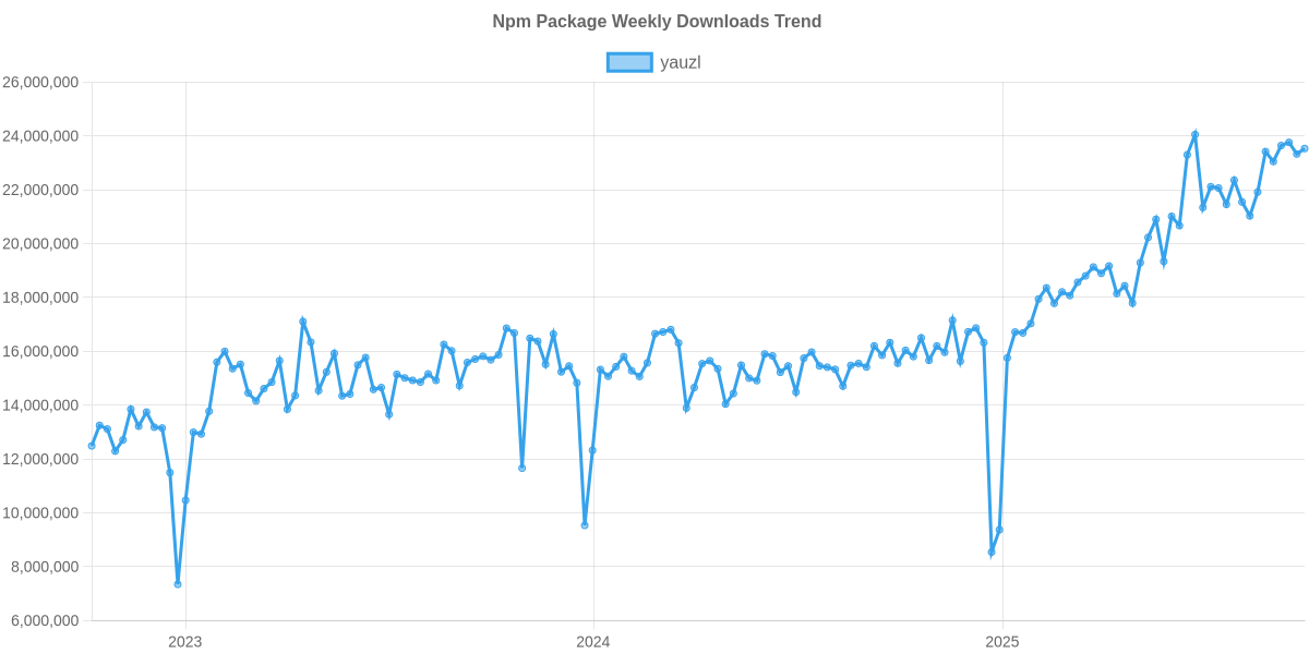 Usage Trend of yauzl