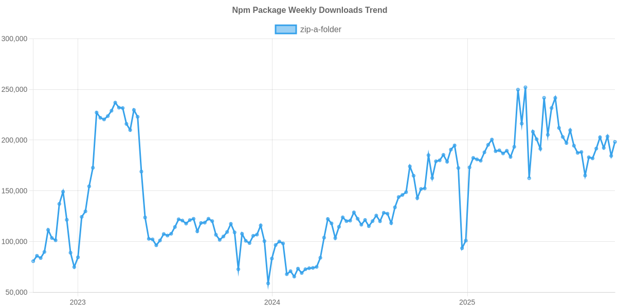 Usage Trend of zip-a-folder