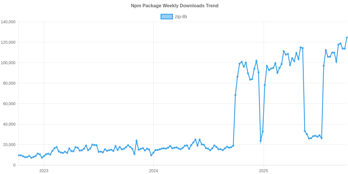 Usage Trend of zip-lib