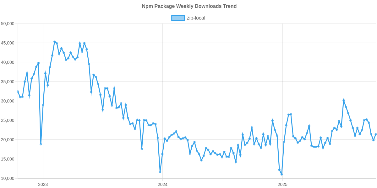 Usage Trend of zip-local
