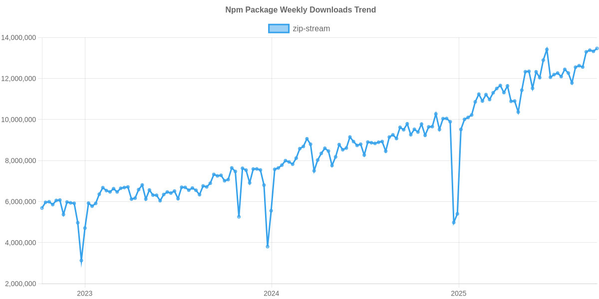 Usage Trend of zip-stream